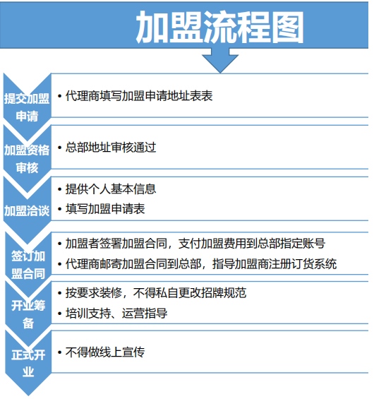 宝岛连锁加盟内招进行中